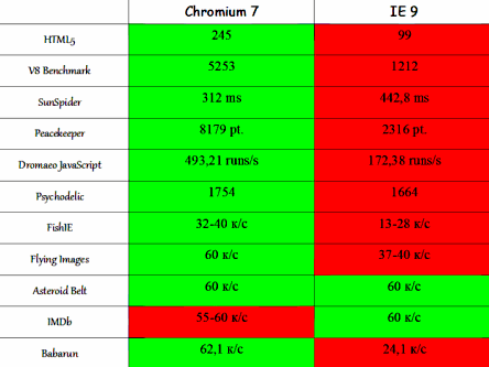 Chromium 7 alpha vs. IE9TPP4 (9.09КиБ)