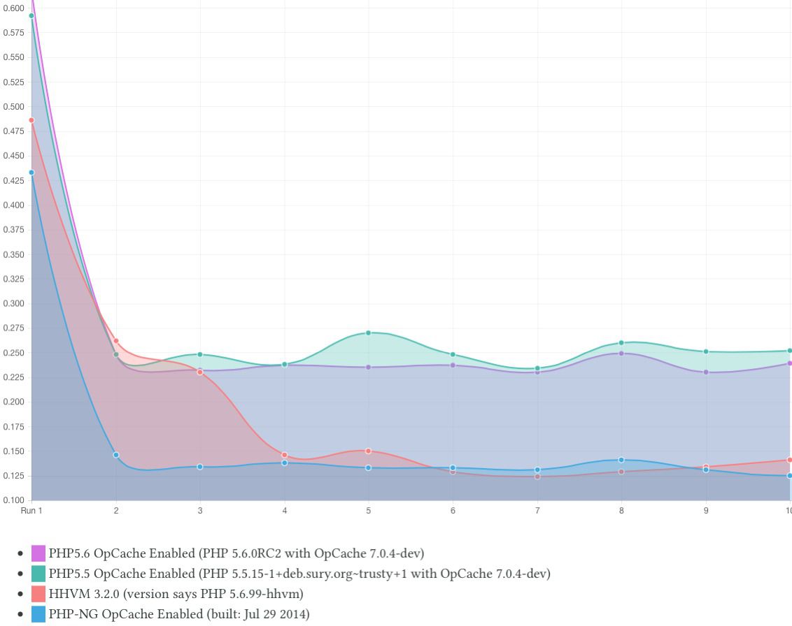 PHP-NG vs HHVM (60.34КиБ)