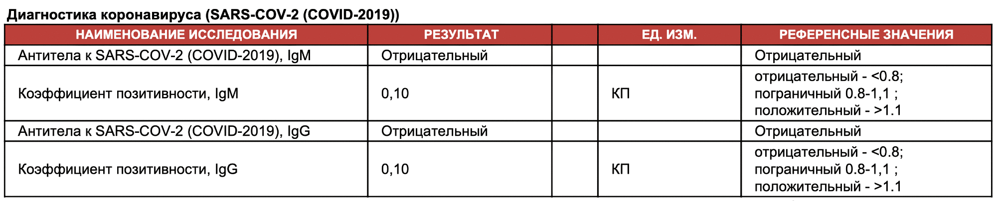 Таблица результатов диагностики SARS-CoV-2: антитела IgM и IgG отрицательные, коэффициент позитивности 0,10 для обоих типов.