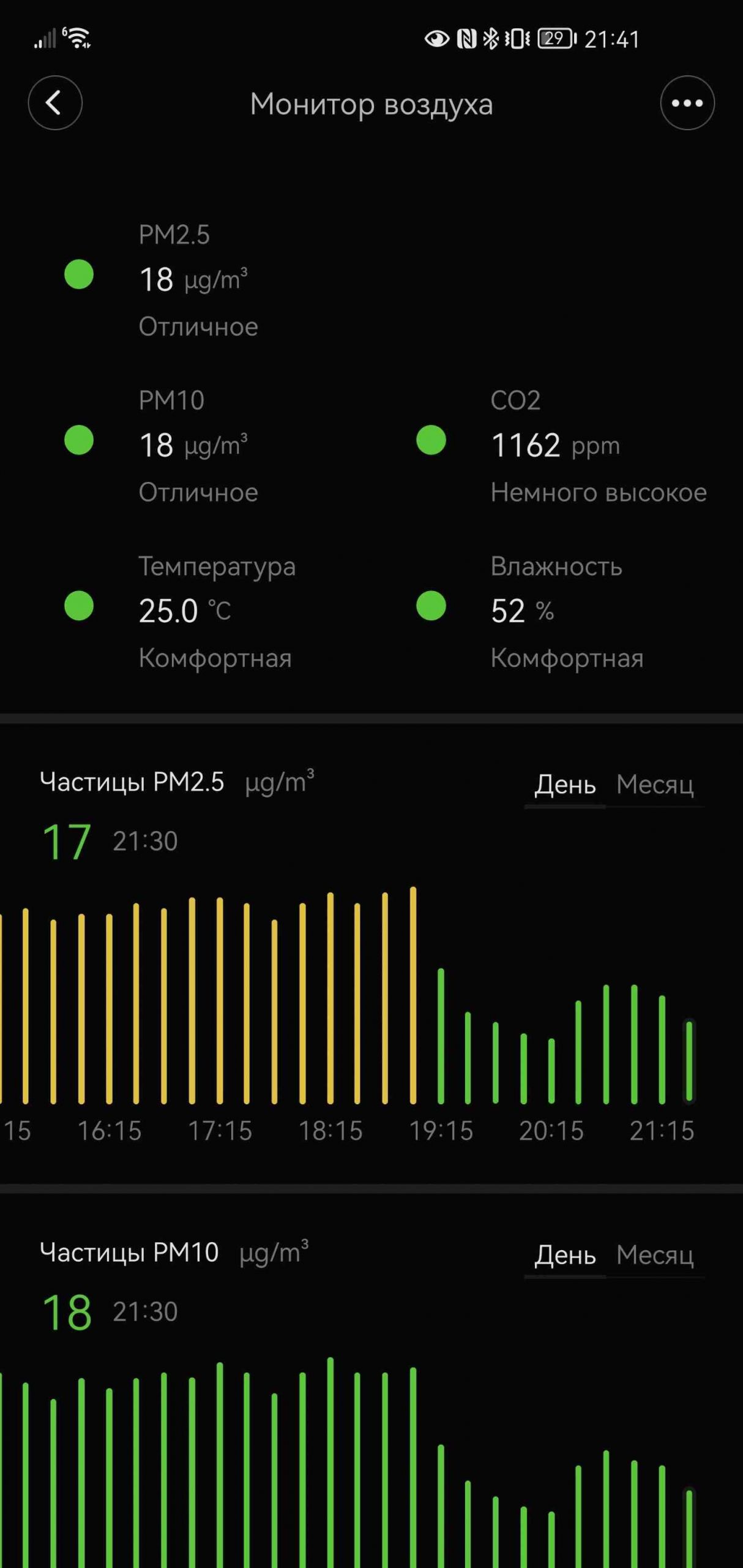 Скриншот приложения «Монитор воздуха»: PM2.5 — 18, PM10 — 18 (отлично), CO2 — 1162 ppm, t 25°C, влажность 52%, графики за день.