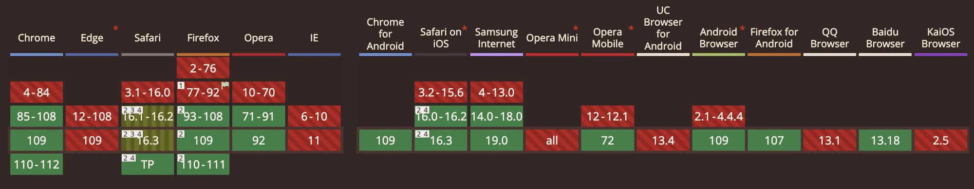 Таблица поддержки браузеров: Chrome, Edge, Safari, Firefox, Opera, IE и мобильные версии показывают версии с поддержкой (зелёные), частичной (жёлтые) и отсутствием (красные).