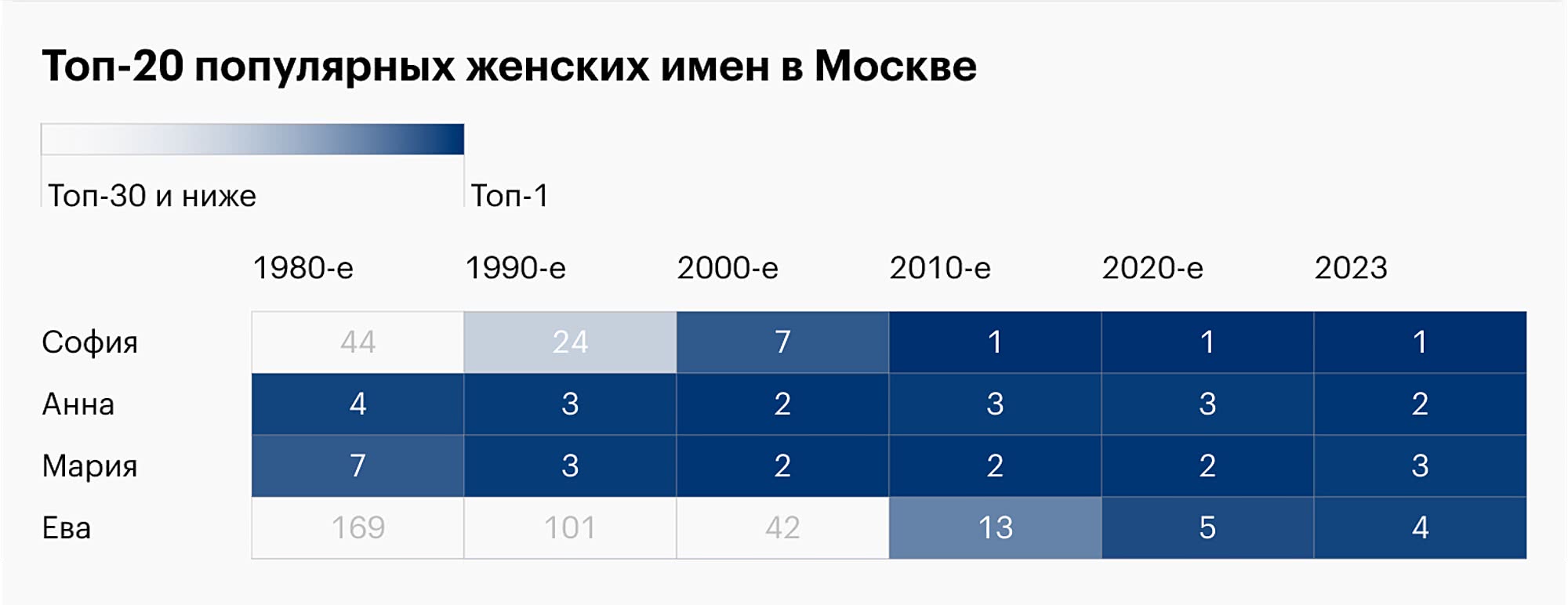 Таблица «Топ-20 популярных женских имён в Москве»: позиции имён София, Анна, Мария, Ева по десятилетиям (1980–2023), где 1 — топ-1, 169 — топ-30 и ниже.