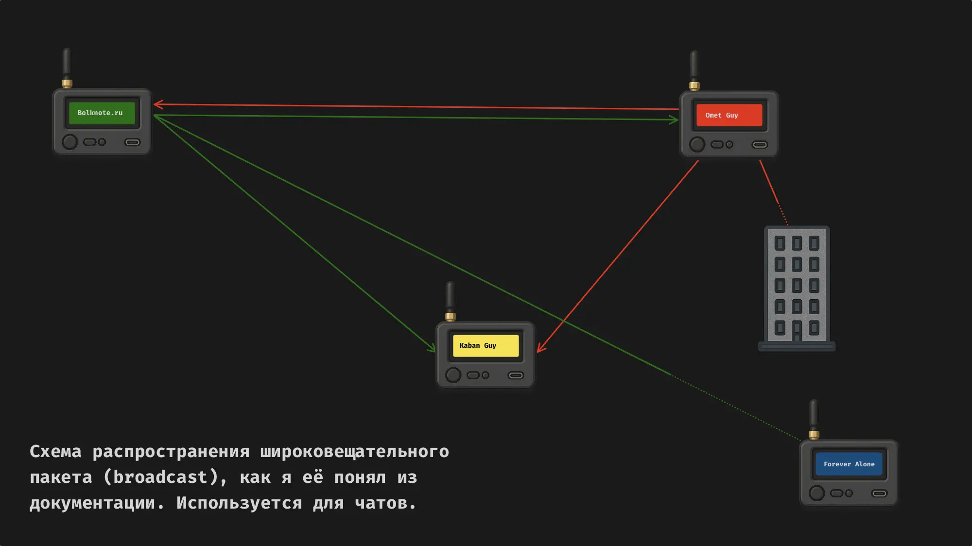 Схема распространения широковещательного пакета (broadcast) между устройствами Bolknote.ru, Omet Guy, Kaban Guy и Forever Alone; используется для чатов.