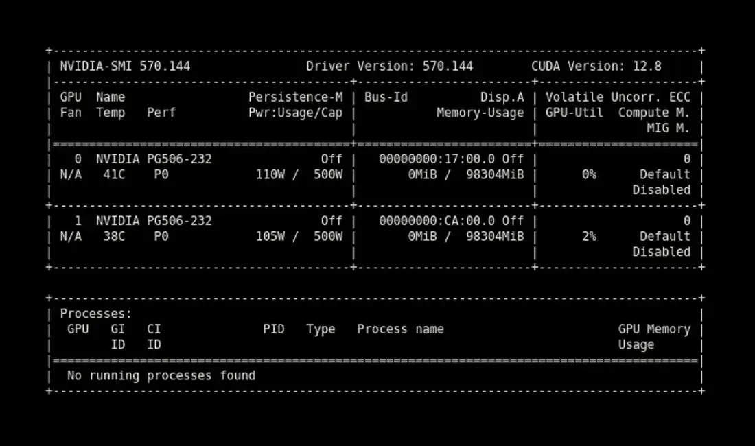 Скриншот NVIDIA-SMI v570.144: две видеокарты NVIDIA PG506-232, драйвер 570.144, CUDA 12.8; GPU0 — 41°C, 110W/500W, 0% util; GPU1 — 38°C, 105W/500W, 2% util; память 9