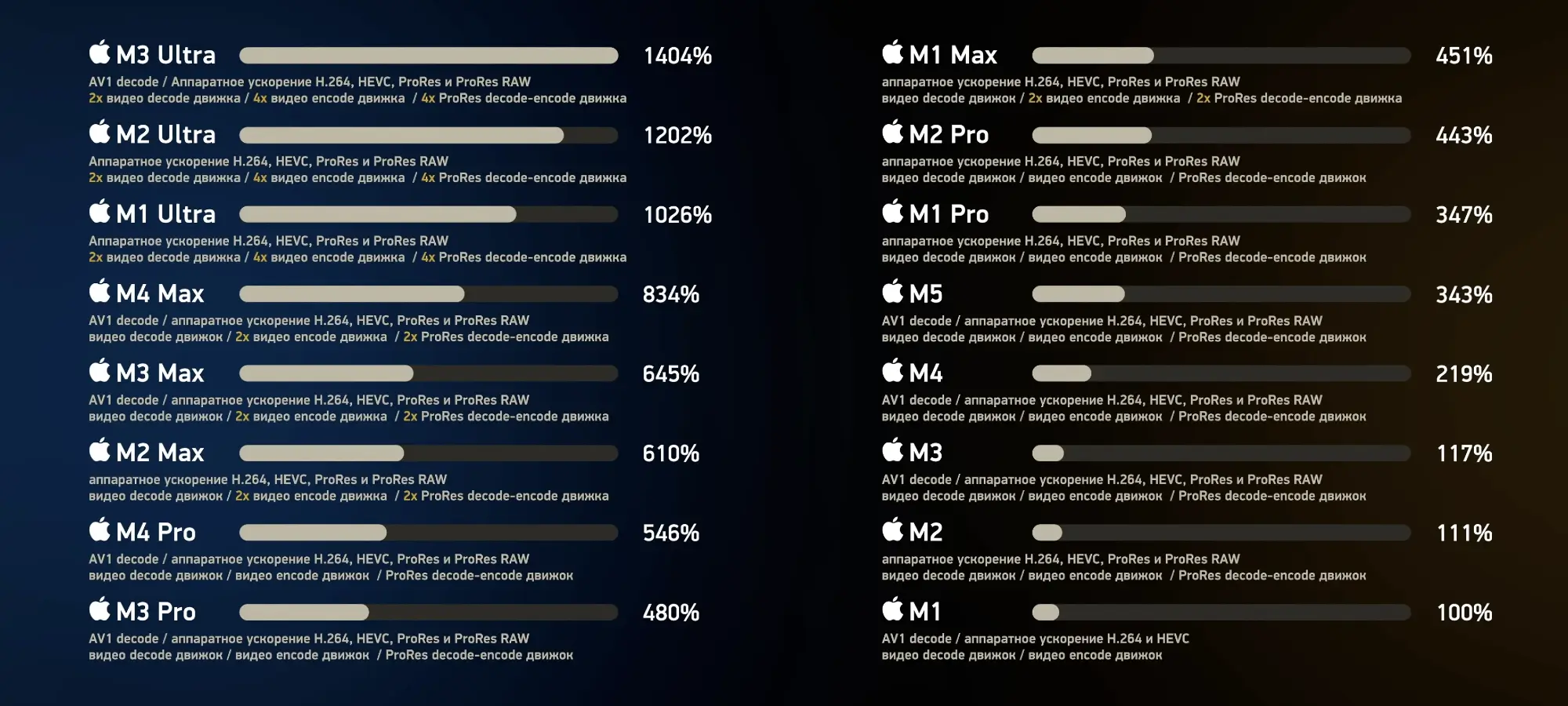 График: производительность чипов Apple по видеоускорению. M3 Ultra — 1404%, M2 Ultra — 1202%, M1 Ultra — 1026%, M4 Max — 834%. Поддержка AV1, H.264, HEVC, ProRes.
