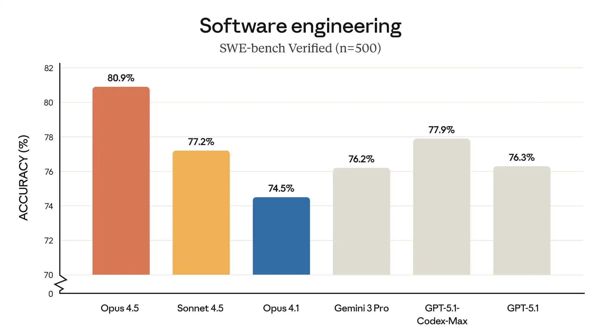 Диаграмма точности моделей SWE-bench (n=500): Opus 4.5 — 80,9%, Sonnet 4.5 — 77,2%, Opus 4.1 — 74,5%, Gemini 3 Pro — 76,2%, GPT-5.1-Codex-Max — 77,9%, GPT-5