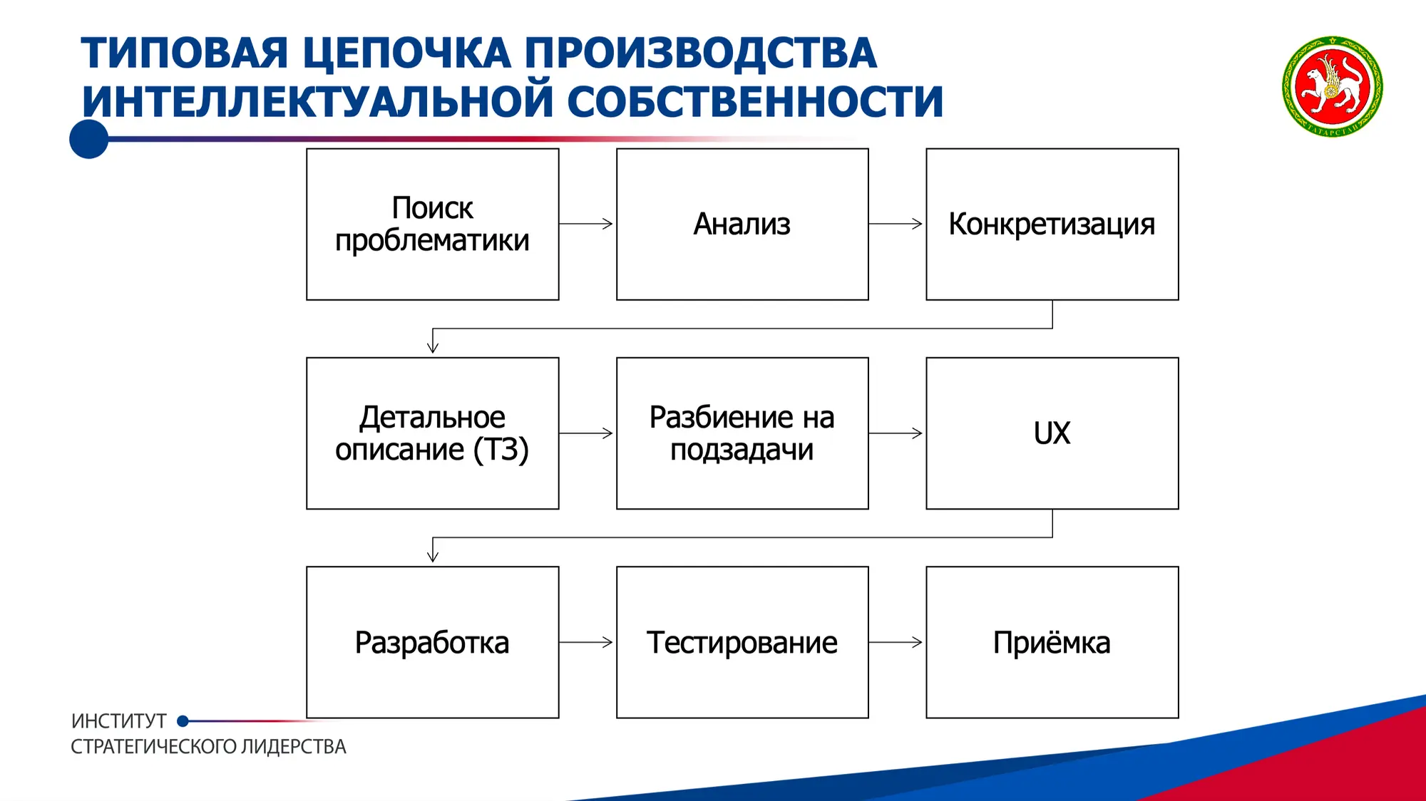 Схема цепочки создания ИС: поиск проблематики, анализ, ТЗ, UX, разработка, тестирование, приёмка.