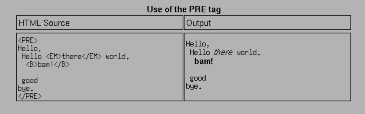 Сравнение HTML-кода и его отображения: тег сохраняет пробелы и переносы, а теги и формируют курсив и жирный шрифт соответственно.