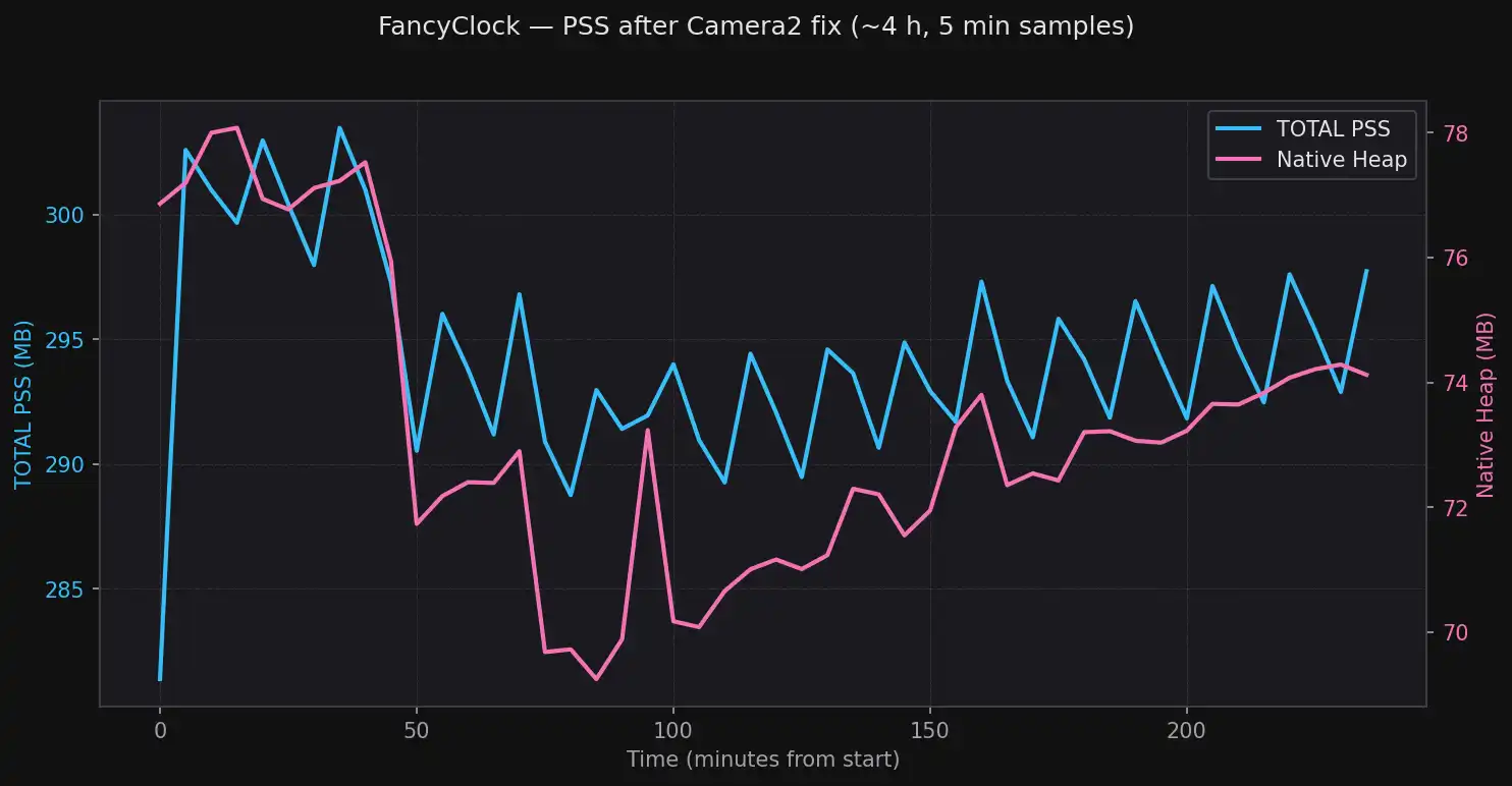 График изменения TOTAL PSS (синяя линия) и Native Heap (розовая линия) приложения FancyClock после исправления Camera2 в течение ~4 часов с интервалом 5 минут.