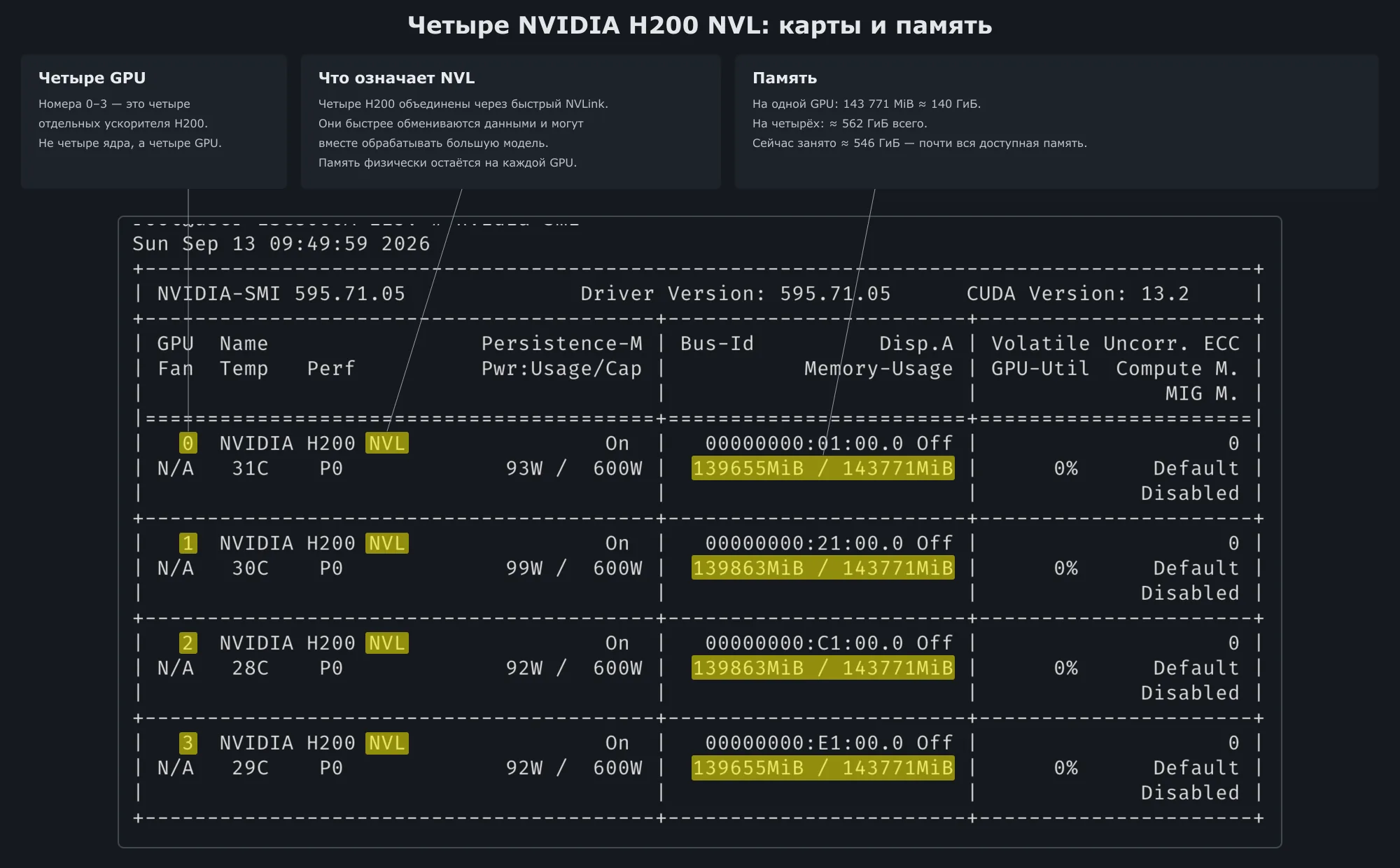Четыре GPU NVIDIA H200 NVLink объединены через быстрый NVLink, каждая имеет 143 ГБ памяти, всего доступно 562 ГБ.