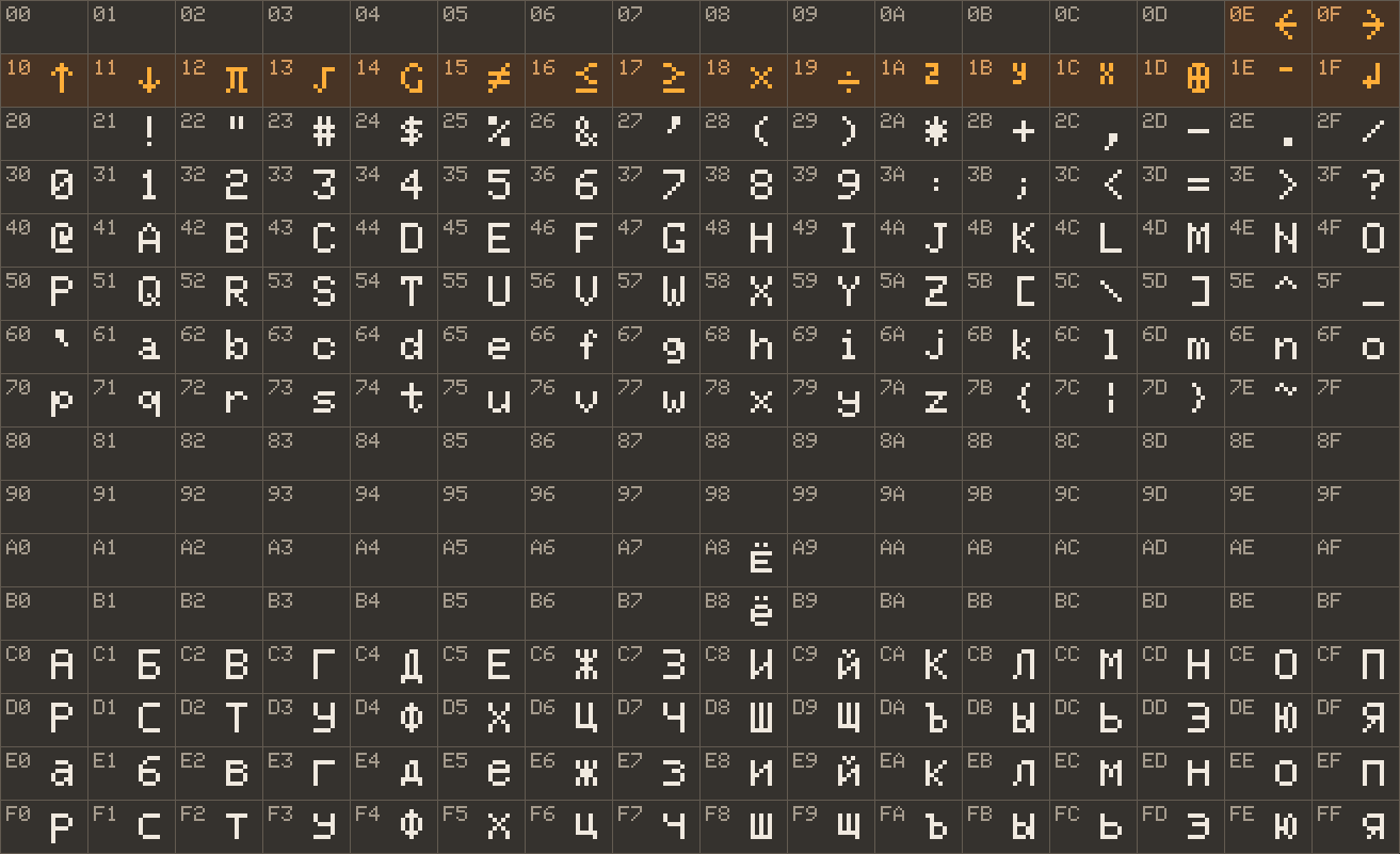 Таблица ASCII-кодов МК-61s: латиница, кириллица, цифры, знаки препинания и управляющие символы.