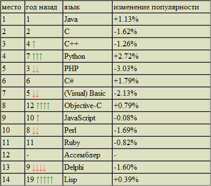 Рейтинг языков (6.46КиБ)